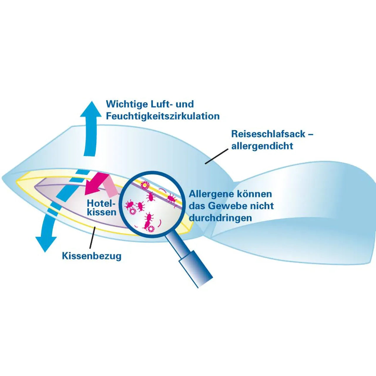 Softsan® Allergiker Schlafsack Bio Baumwolle mit integriertem Milbenschutz Encasing - Softsan