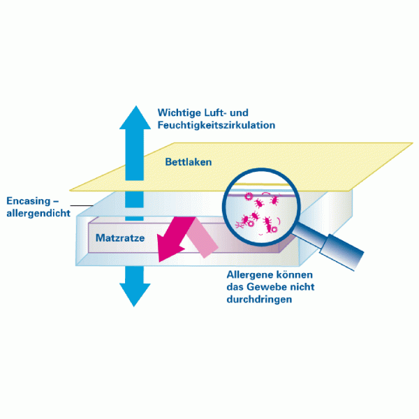 Softsan® Anti Milben Encasing für Boxspring Matratzen | Schutzbezug für Allergiker - Softsan