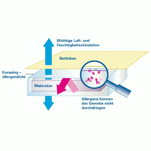 Grafik zur Wirkung von Softsan Milbenschutz-Gewebe: Luftzirkulation durch, Allergene bleiben außen