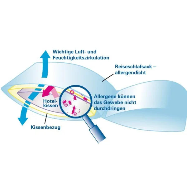 Grafik zur Wirkung des Softsan Reiseschlafsacks: allergendichtes Gewebe blockiert Allergene, Luft- und Feuchtigkeitszirkulation bleibt erhalten