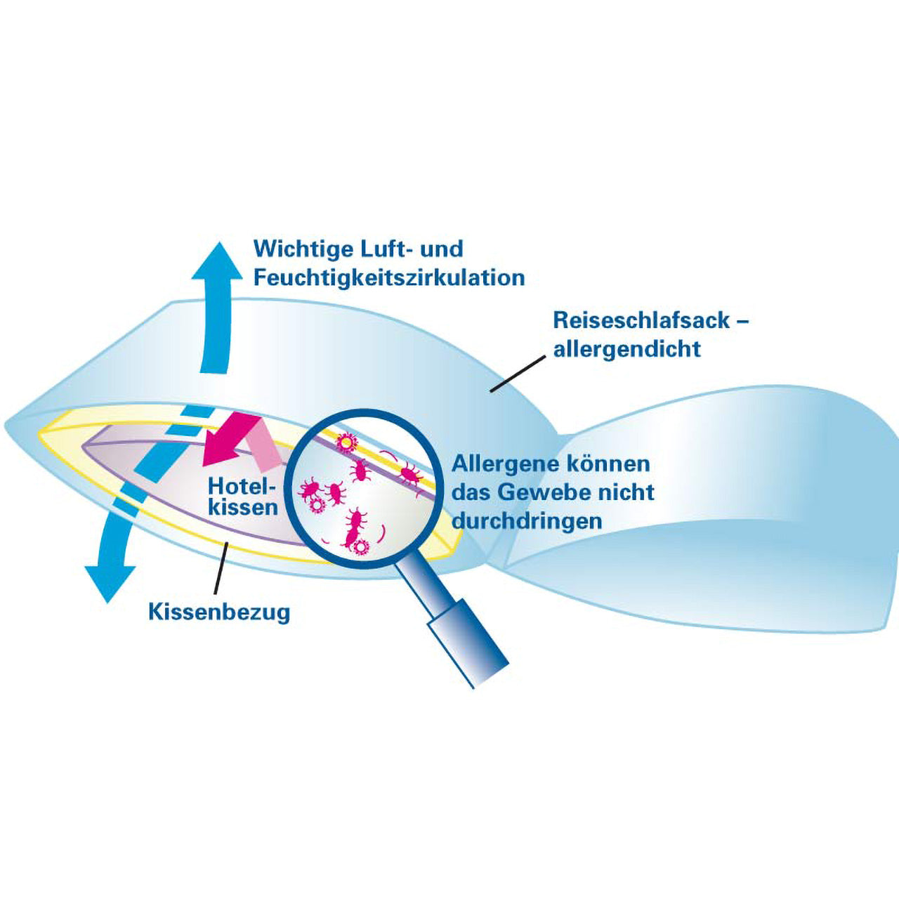 Softsan® Allergiker Schlafsack Bio Baumwolle mit integriertem Milbenschutz Encasing - Softsan
