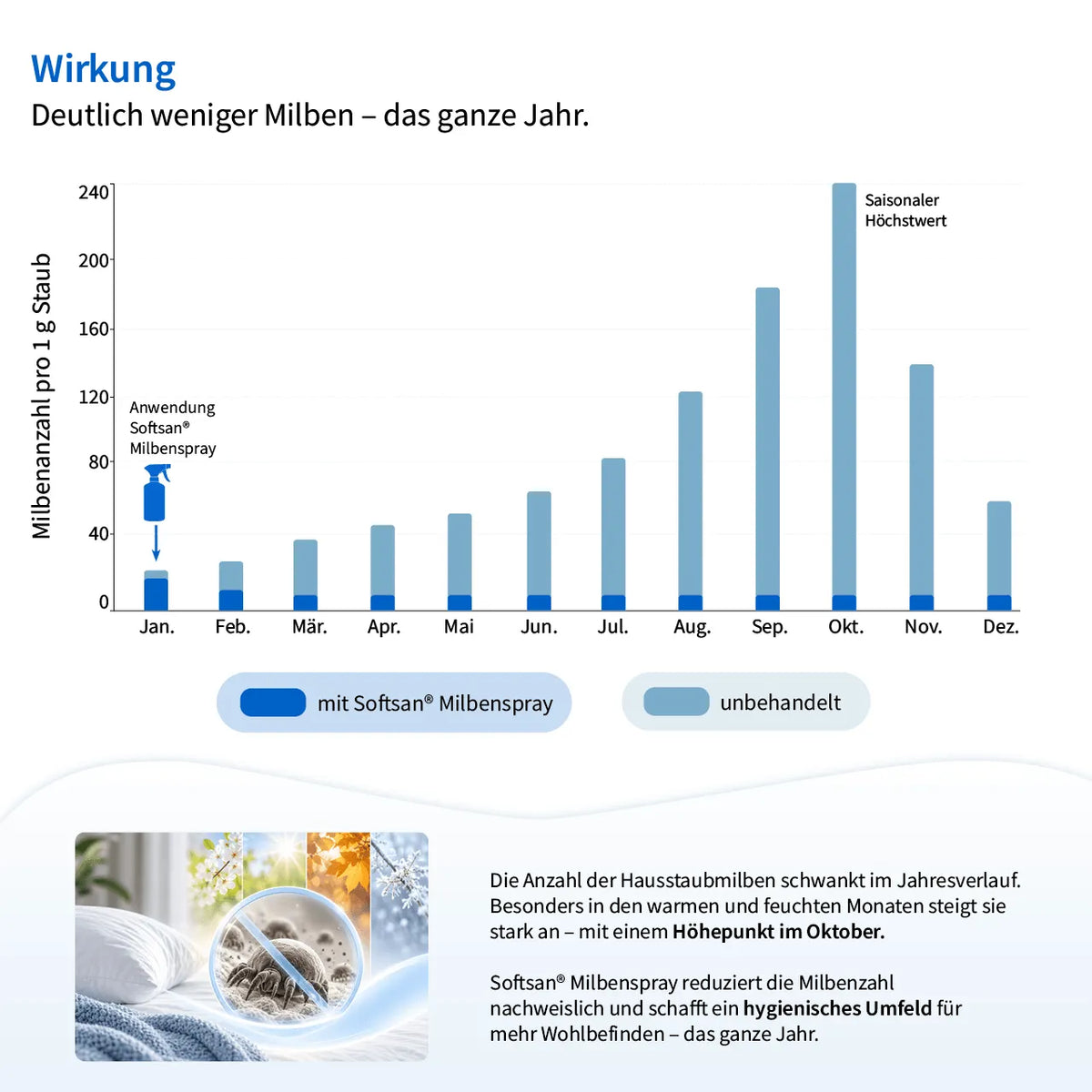 Balkendiagramm zur Milbenanzahl im Jahresverlauf mit und ohne Softsan Milbenspray, Höchstwert im Oktober