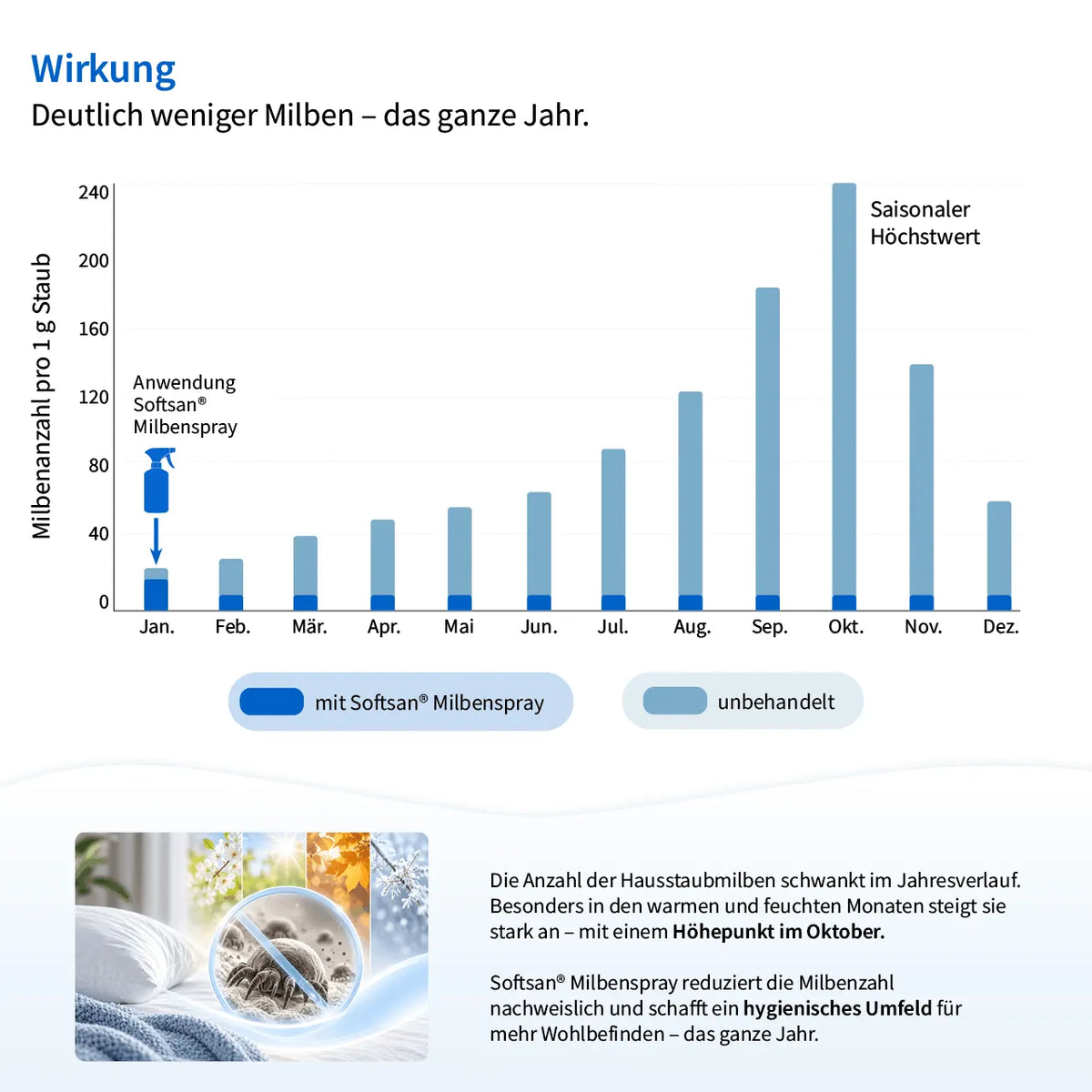 Balkendiagramm zur Milbenanzahl im Jahresverlauf mit und ohne Softsan® Milbenspray, Höchstwert im Oktober