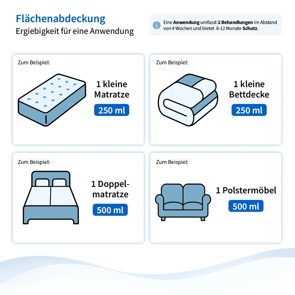 Grafik zur Flächenabdeckung des Softsan Milbensprays: Verbrauch für Matratze, Bettdecke, Doppelbett und Polstermöbel